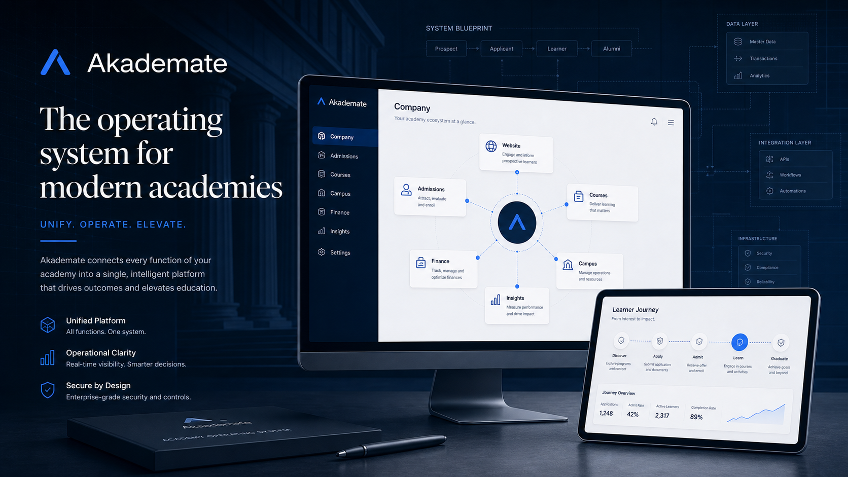 Akademate product blueprint connecting websites, admissions, courses, campus, finance and insights